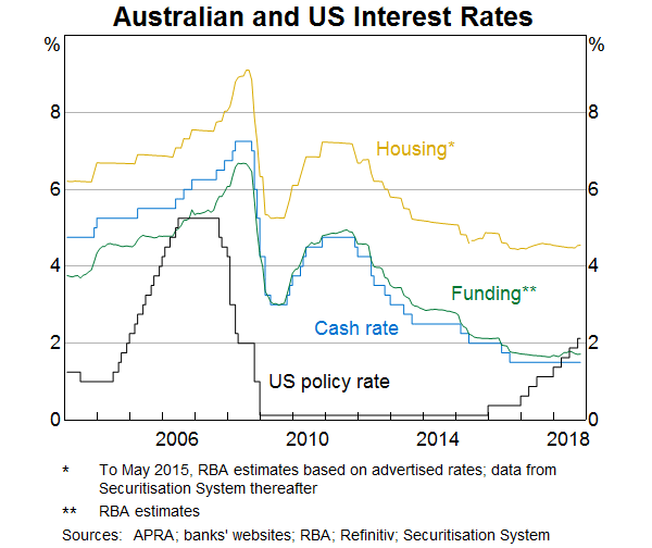 Graph 2: Australian and US Interest Rates