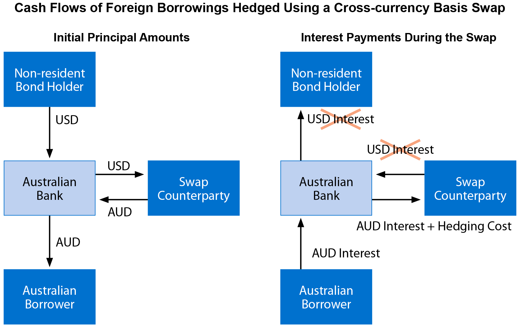 Figure 1: Cash flows of foreign borrowings hedged using a cross-currency basis swap; described in the paragraphs preceding this image.