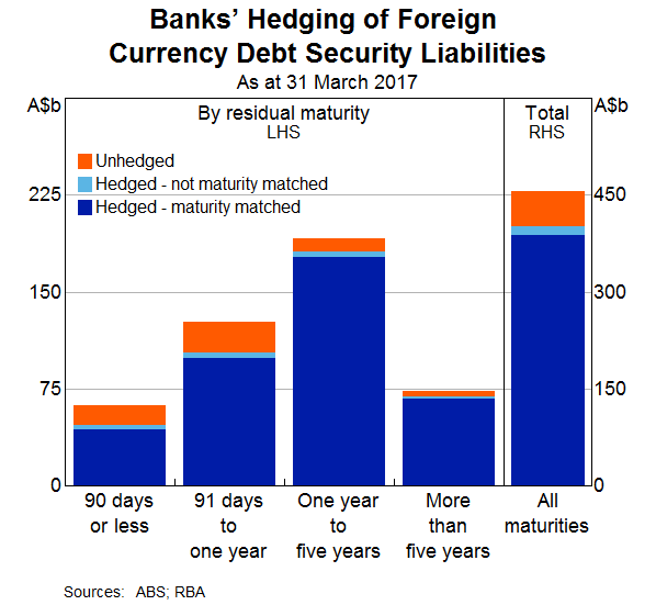 Graph 3: Banks' Hedging of Foreign Currency Debt Security Liabilities