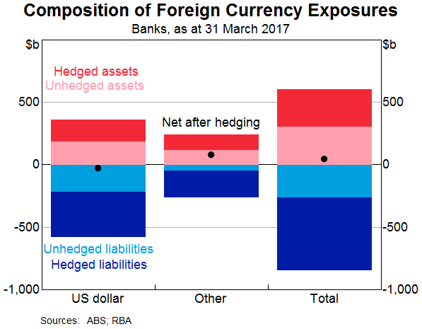 Graph 4: Composition of Foreign Currency Exposures