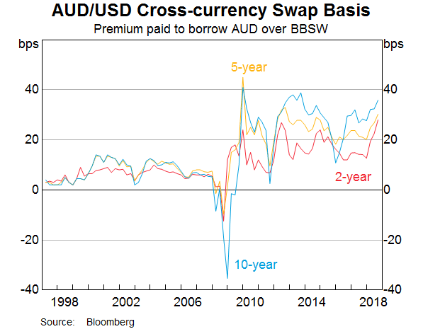 Graph 5: AUD and USD Cross-Currency Swap Basis