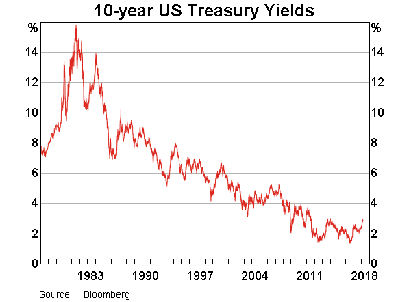Graph 1: 10-year US Treasury Yields
