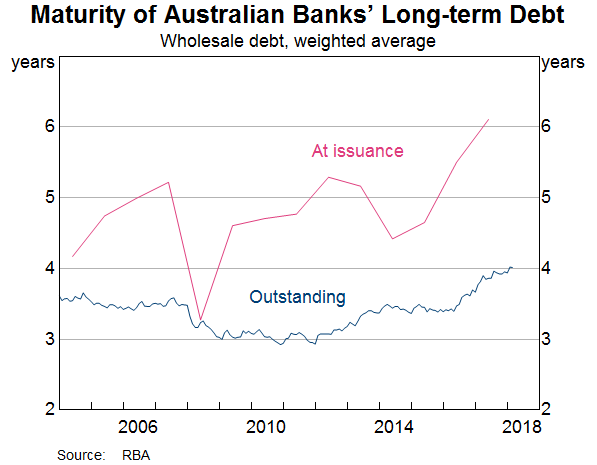Graph 9: Maturity of Australian Banks’ Long-term Debt