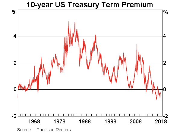 Graph 2: 10-year US Treasury Term Premium