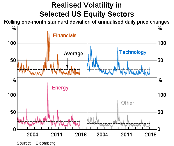 Graph 4: Realised Volatility in Selected US Equity Sectors