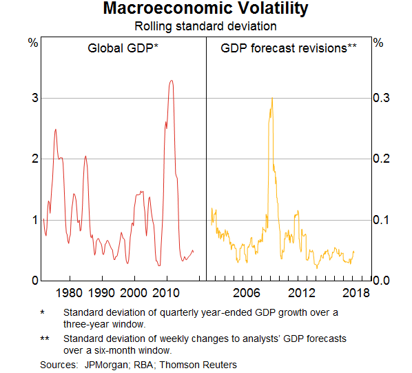 Graph 5: Macroeconomic Volatility