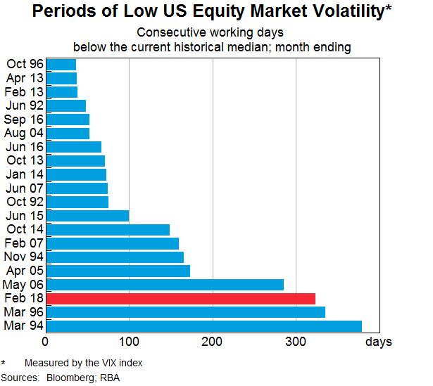 Graph 6: Periods of Low US Equity Market Volatility