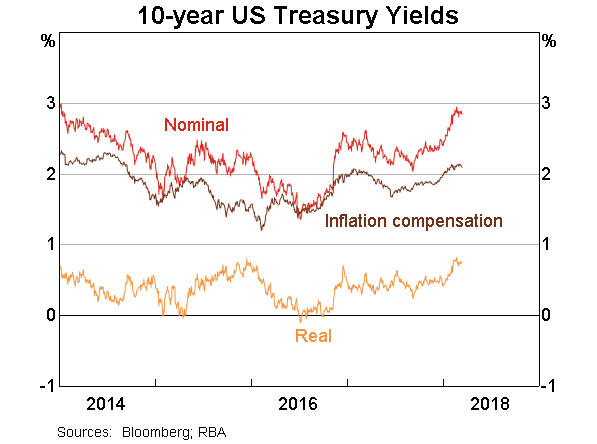 Graph 7: 10-year US Treasury Yields