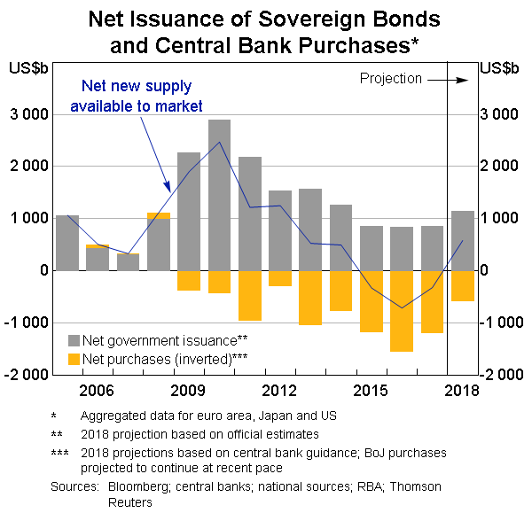 Graph 8: Net Issuance of Sovereign Bondsnand Central Bank Purchases