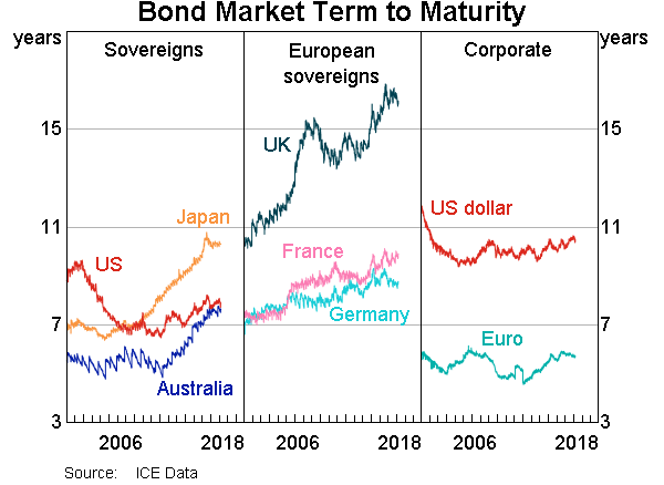 Graph 9: Bond Market Term to Maturity