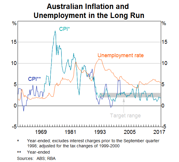 Graph 1: Australian Inflation and Unemployment in the Long Run