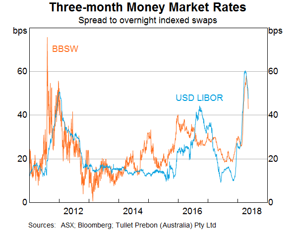 Graph 1: Three-month Money Market Rates