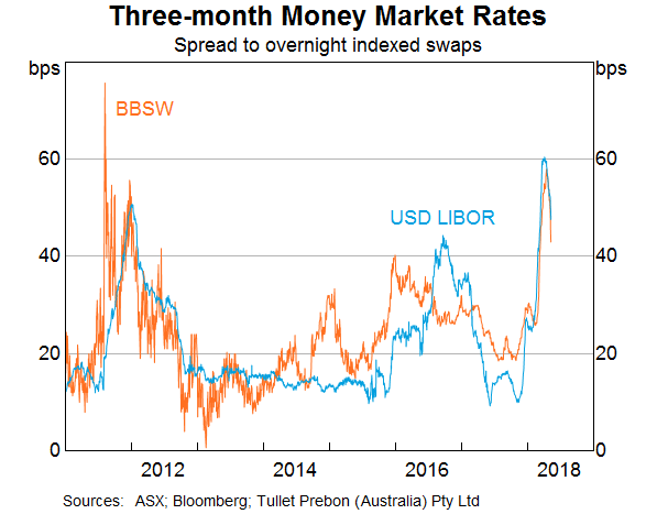 Bbsw Historical Rates Chart