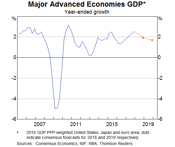 Graph 2: Major Advanced Economies GDP