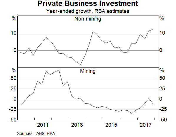 Graph 3: Private Business Investment