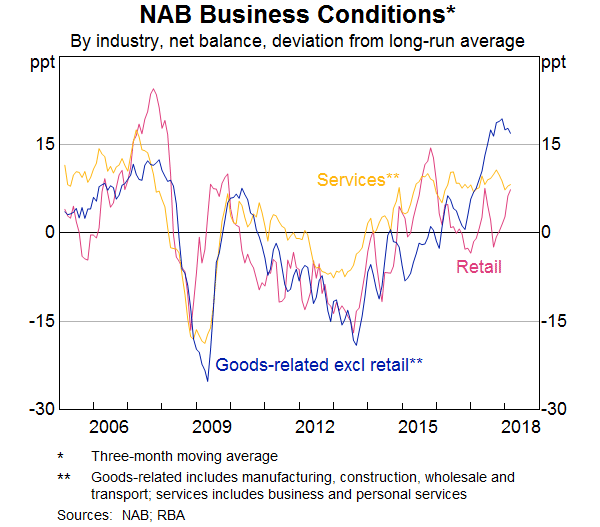Graph 4: NAB Business Conditions