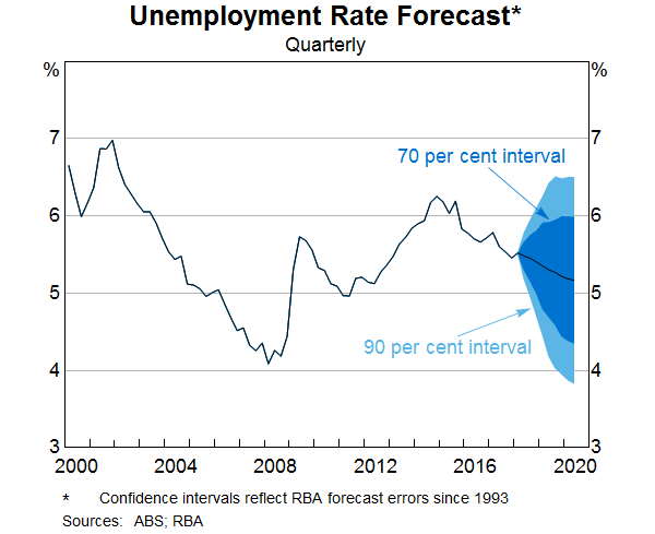 Graph 5: Unemployment Rate Forecast