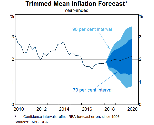 Graph 7: Trimmed Mean Inflation Forecast