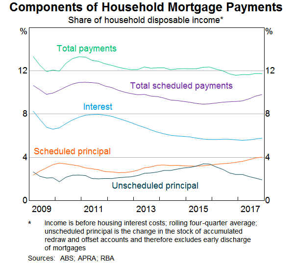 Graph 8: Components of Household Mortgage Payments