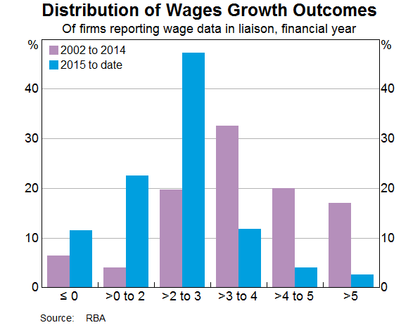 Graph 9: Distribution of Wages Growth Outcomes
