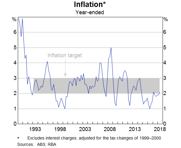 Graph 1: Inflation