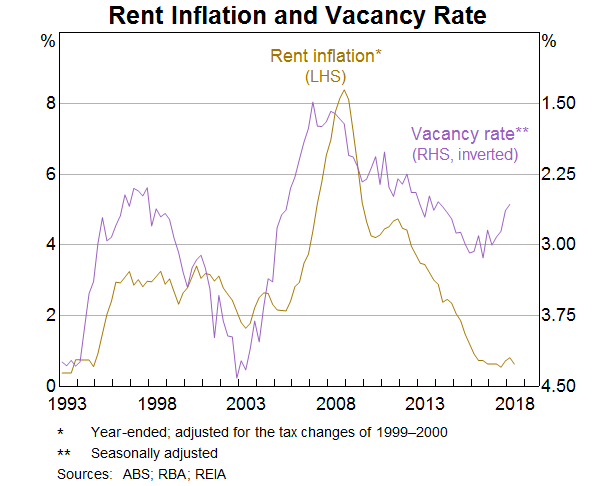 Graph 10: Rent Inflation and Vacancy Rate