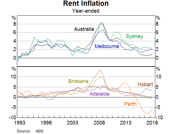 Graph 11: Rent Inflation