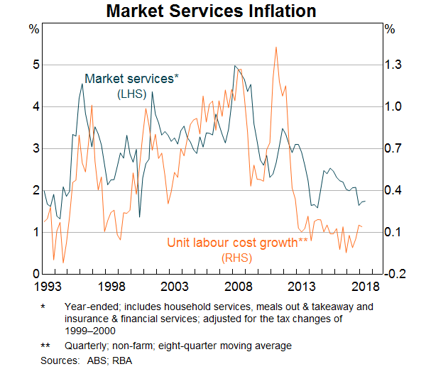 Graph 12: Market Services Inflation