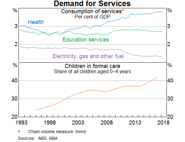 Graph 13: Demand for Services