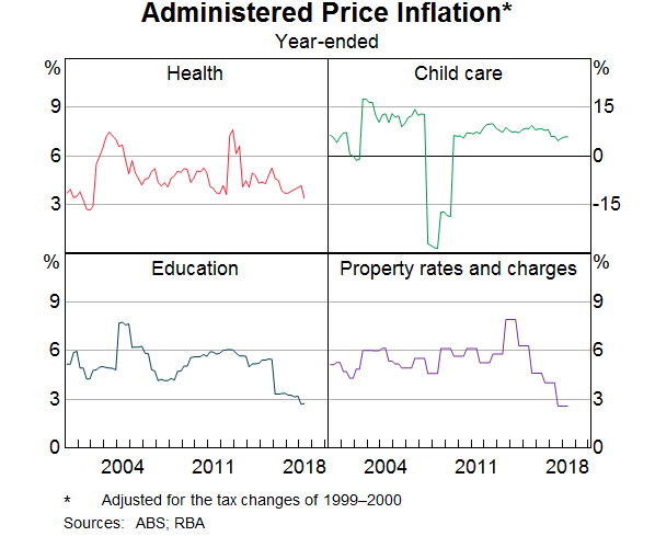 Graph 14: Administered Price Inflation