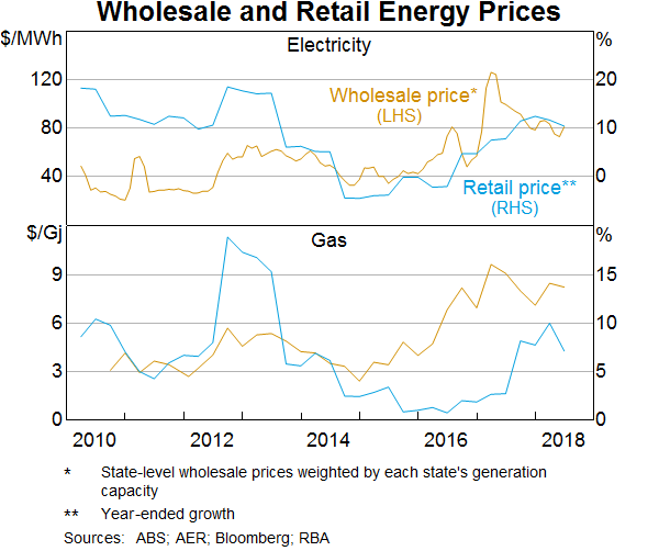 Graph 17: Wholesale and Retail Energy Prices