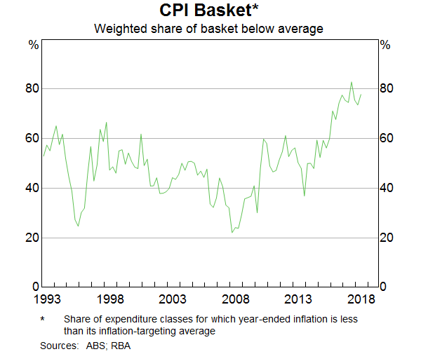 Graph 2: CPI Basket