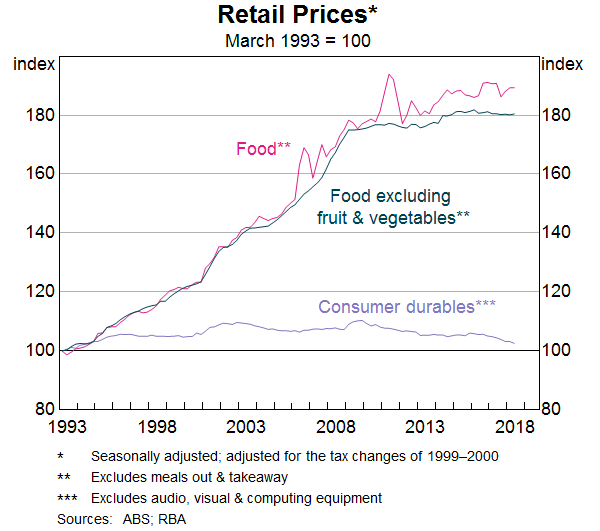 Graph 3: Retail Prices