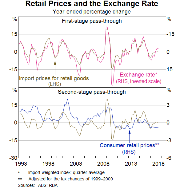 Graph 4: Retail Prices and the Exchange Rate