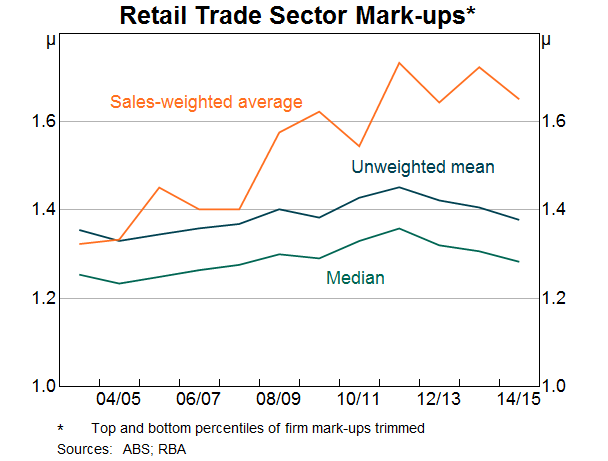 Graph 5: Retail Trade Sector Mark-ups