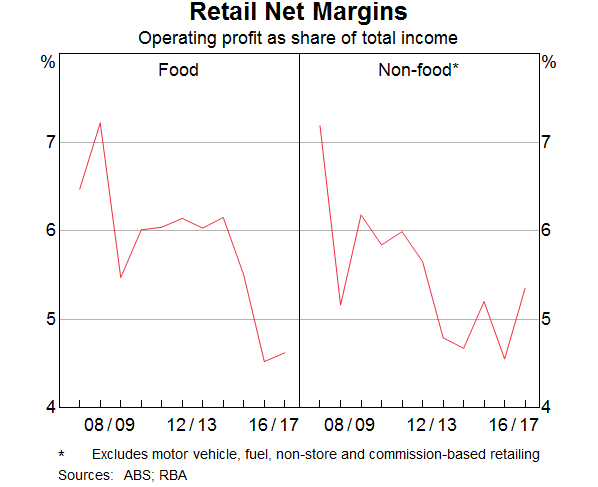 Graph 6: Retail Net Margins