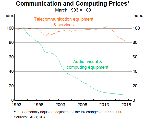 Graph 7: Communication and Computing Prices