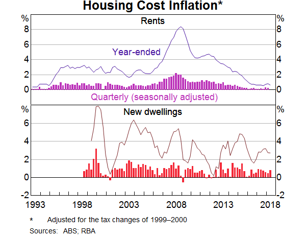 Graph 8: Housing Cost Inflation