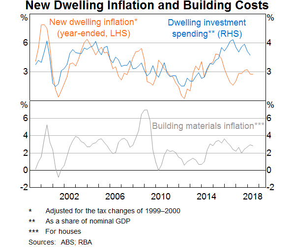 Graph 9: New Dwelling Inflation and Building Costs