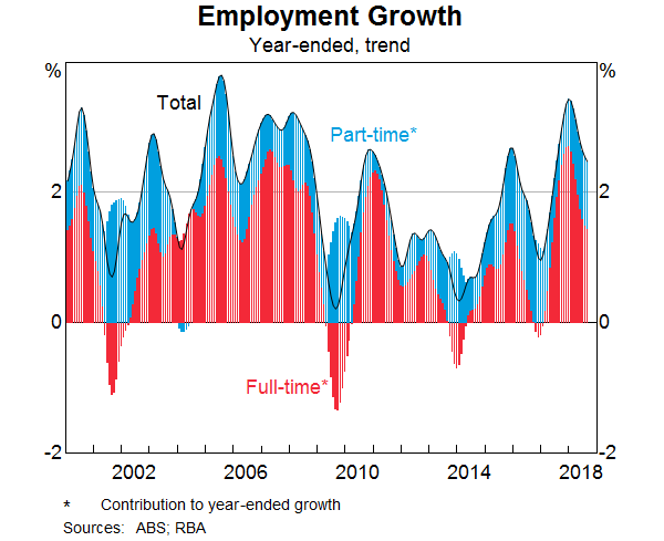 Graph 1: Employment Growth