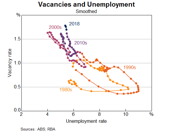 Graph 10: Vacancies and unemployment