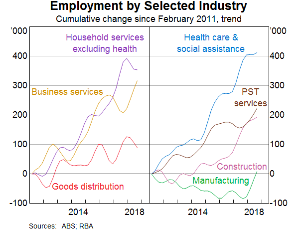 Graph 2: Employment by Selected Industry
