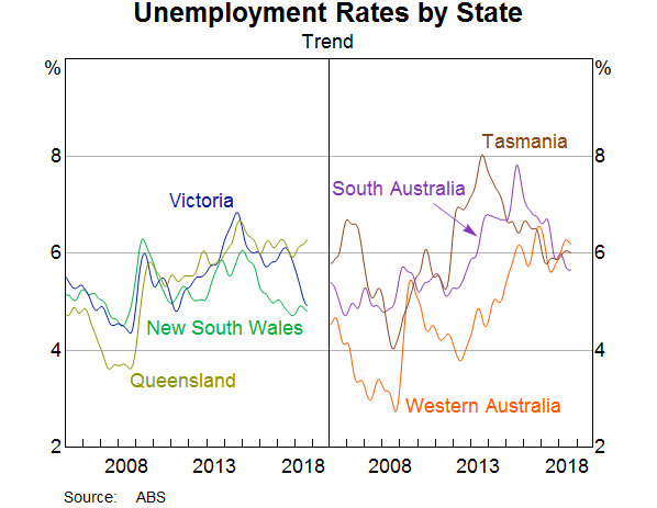 Graph 3: Unemployment rates by state