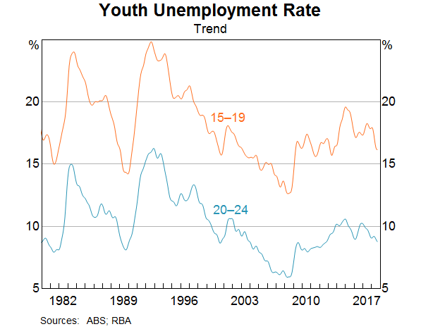 Graph 4: Youth unemployment rate