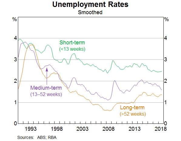Graph 5: Unemployment rates