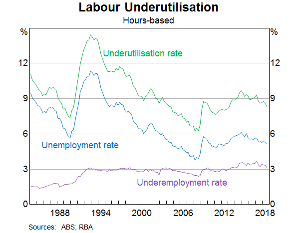 Graph 6: Labour underutilisation
