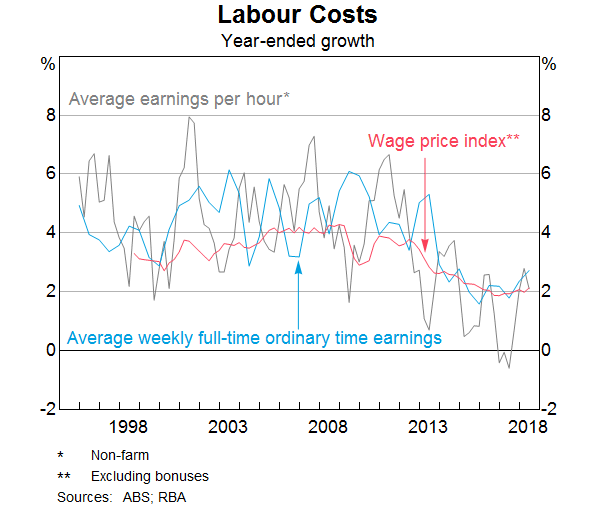 Graph 7: Labour costs