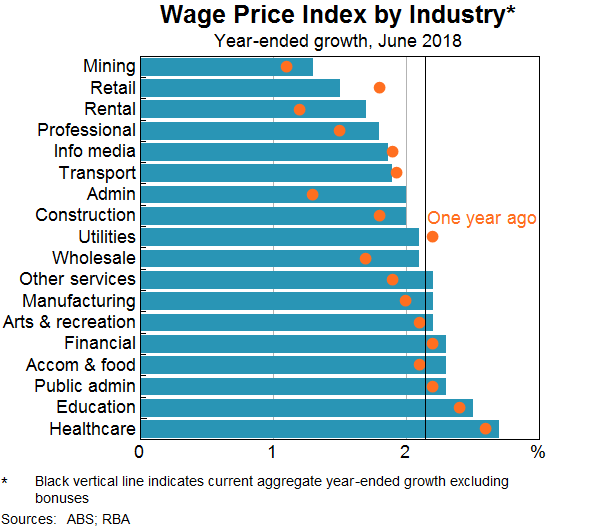 Graph 8: Wage price index by industry