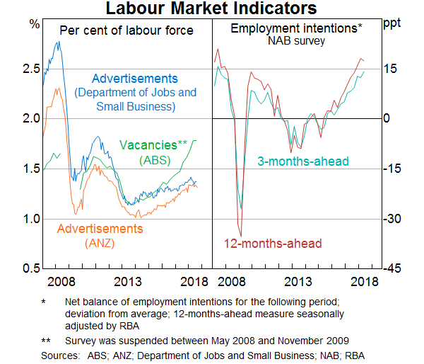 Graph 9: Labour market indicators