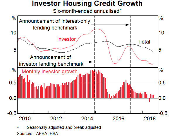 Graph 2: Investor Housing Credit Growth